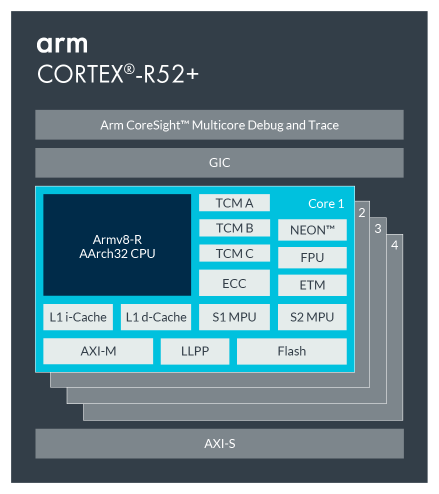 Cortex R52+ block diagram